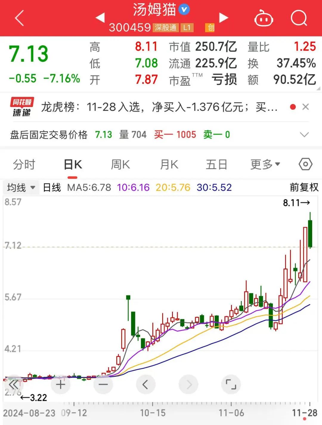 250億元谷子經(jīng)濟(jì)龍頭股突發(fā)！湯姆貓?jiān)夤蓶|減持