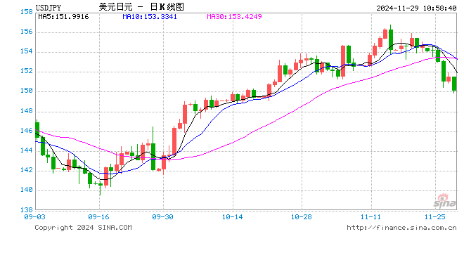 美元兌日元下破150關口！日元日內(nèi)升值近1%