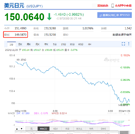 美元兌日元下破150關口！日元日內(nèi)升值近1%