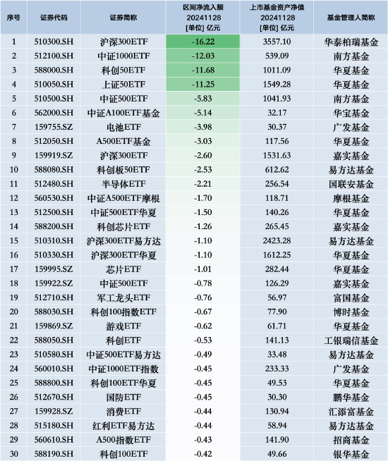 最不受歡迎ETF：11月28日華泰柏瑞滬深300ETF遭凈贖回16.22億元，南方中證1000ETF遭凈贖回12.03億元