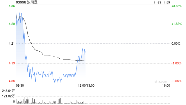 波司登早盤漲超3% 公司羽絨服業(yè)務(wù)繼續(xù)達(dá)成健康增長(zhǎng)