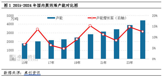 聚丙烯：國內(nèi)產(chǎn)能擴(kuò)增 區(qū)域競爭格局加劇