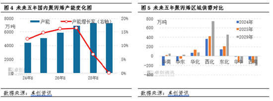 聚丙烯：國內(nèi)產(chǎn)能擴(kuò)增 區(qū)域競爭格局加劇