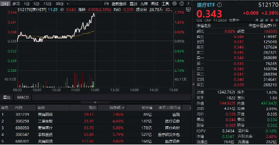 新版國家醫(yī)保藥品目錄公布！醫(yī)藥醫(yī)療午前發(fā)力，醫(yī)療ETF（512170）勁漲2.39%！