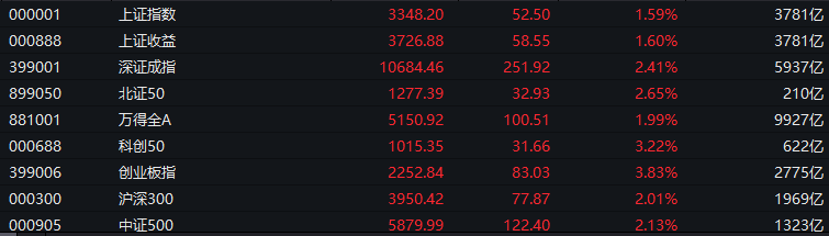 近4600只個股上漲！