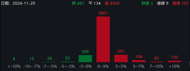 近4600只個股上漲！