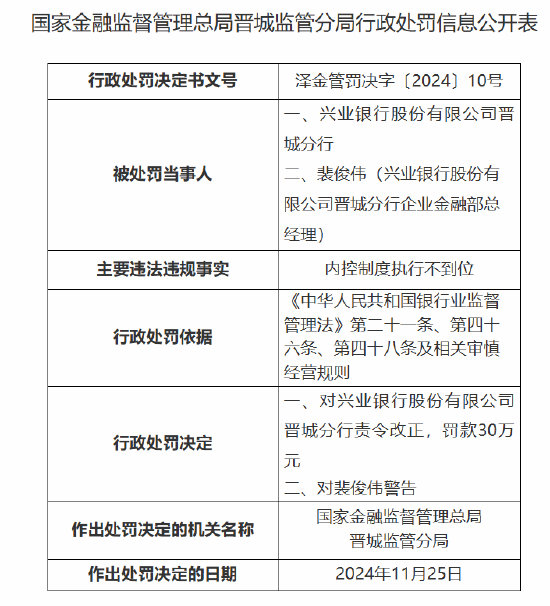 興業(yè)銀行晉城分行被罰30萬元：因內(nèi)控制度執(zhí)行不到位