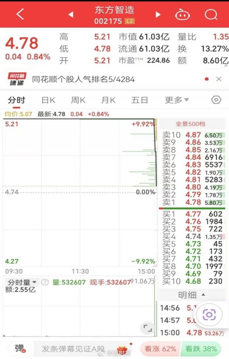 6萬股民遭“悶殺”！這只股最后3分12秒驚魂跳水，從漲停板回撤9個點