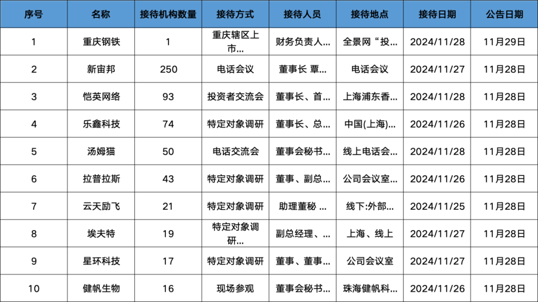 調(diào)研匯總：紅杉中國(guó)、易方達(dá)、華夏基金等250家明星機(jī)構(gòu)調(diào)研新宙邦！