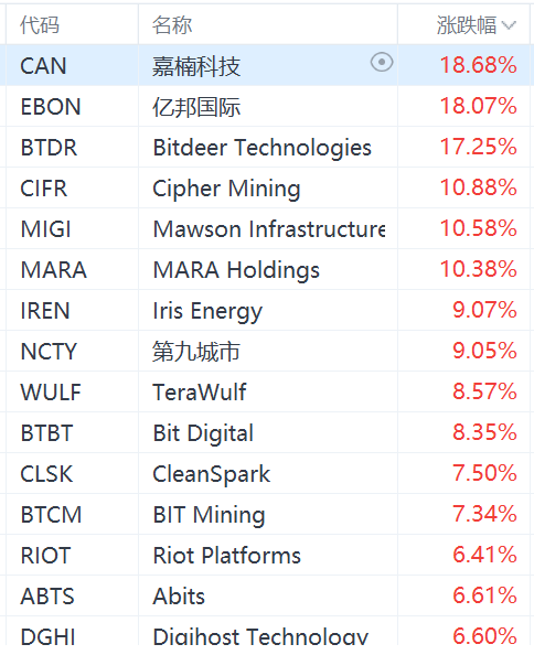 加密貨幣概念股集體上漲，MicroStrategy漲超4%