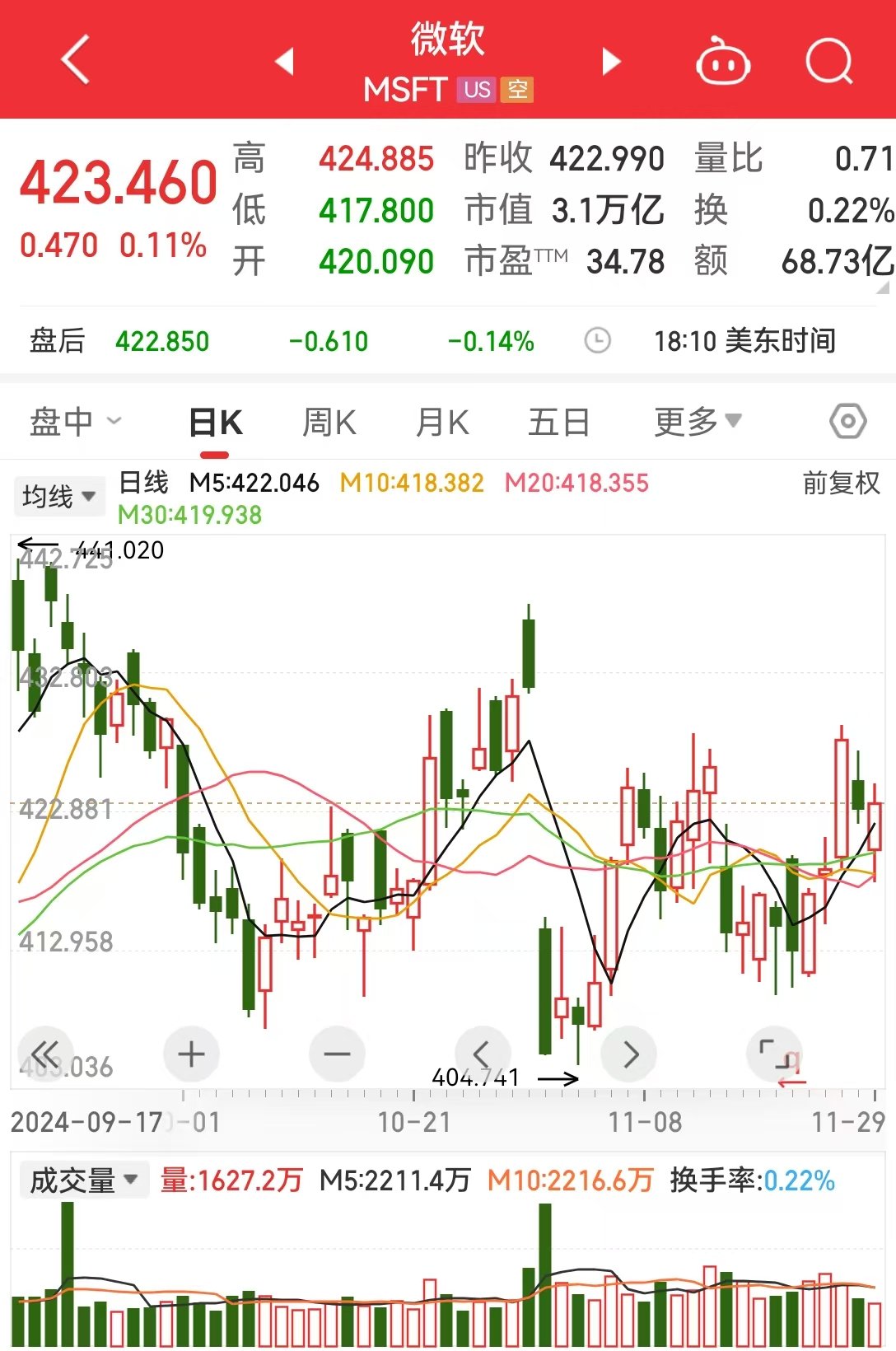 市值3.1萬(wàn)億美元巨頭，遭反壟斷調(diào)查！知情人士：微軟收長(zhǎng)達(dá)數(shù)百頁(yè)要求書(shū)