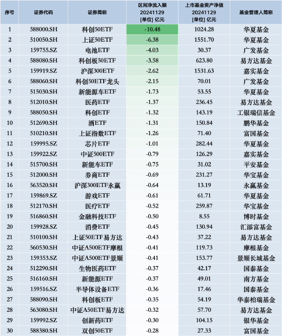 最不受歡迎ETF：11月29日華夏科創(chuàng)50ETF遭凈贖回10.48億元，華夏上證50ETF遭凈贖回6.38億元