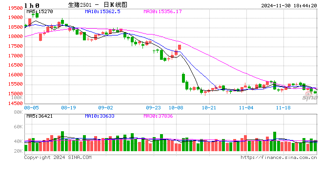 11月30日豬價匯總(北跌南穩(wěn),局地惜售情緒增強?。?></p>
<p> 來源:豬事邦</p>
<p> 全國豬價</p>
<p> 據(jù)豬事邦平臺匯總的數(shù)據(jù),11月30日全國生豬均價為8.23元/斤,較昨日下跌0.49%,同比上漲13.52%(去年同期全國生豬均價7.25元/斤)。</p>
<p><p style=