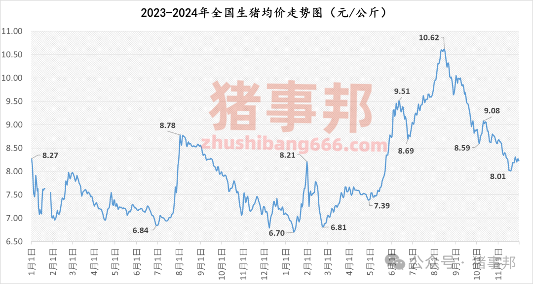 11月30日豬價匯總(北跌南穩(wěn),局地惜售情緒增強?。?></p>
<p><p style=