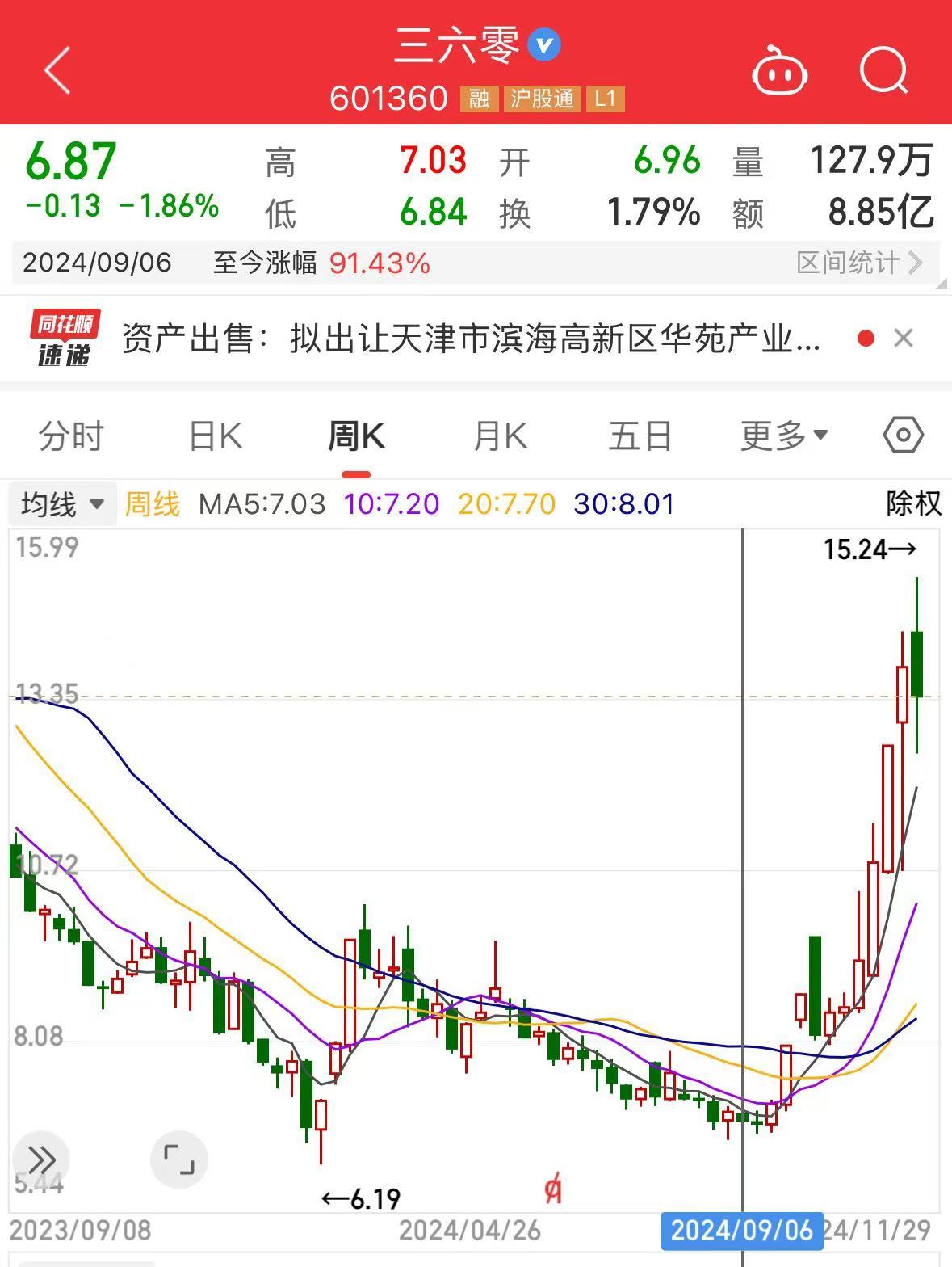 周鴻祎公司，擬1.33億元賣房！