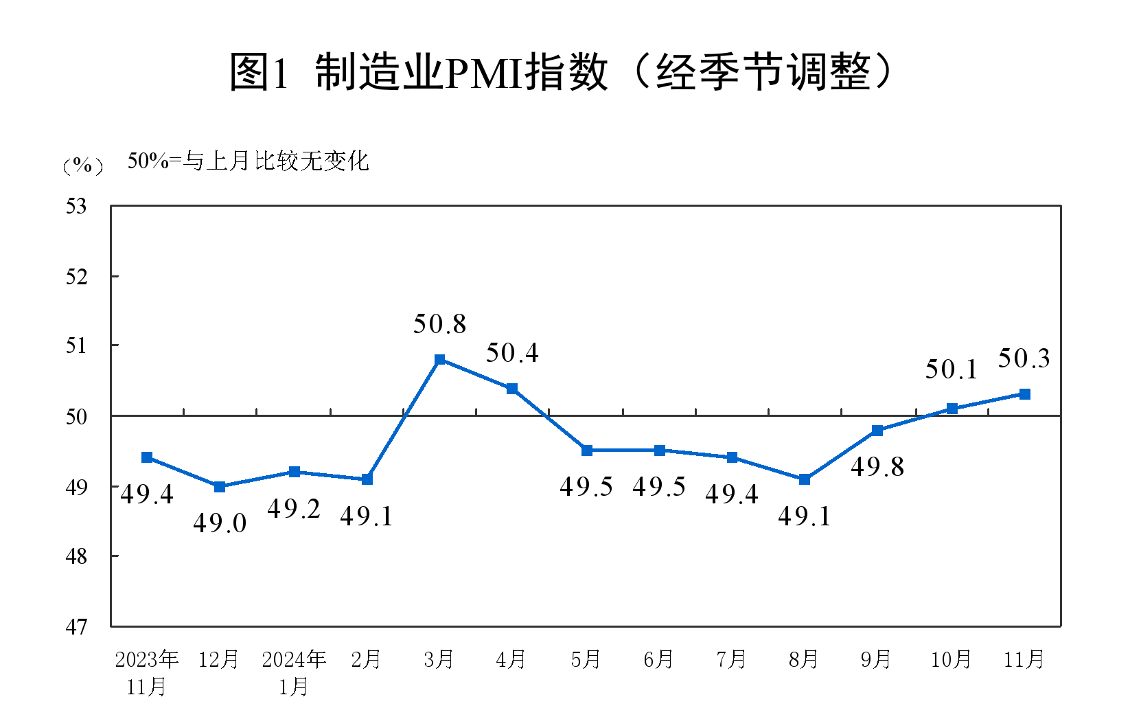 50.3%！11月制造業(yè)PMI比上月上升0.2個百分點，新訂單指數(shù)7個月以來首次升至擴張區(qū)間
