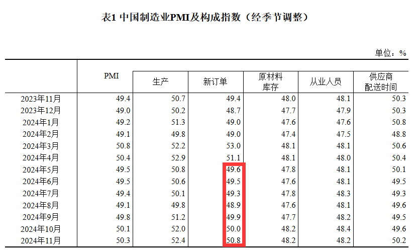 50.3%！11月制造業(yè)PMI比上月上升0.2個百分點，新訂單指數(shù)7個月以來首次升至擴張區(qū)間