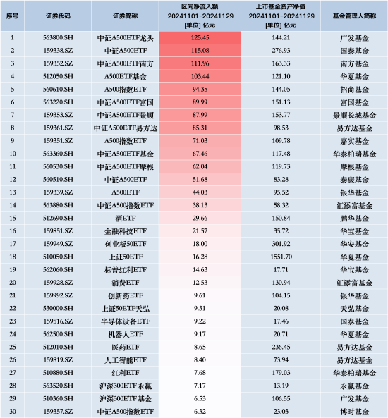 11月最受青睞ETF：廣發(fā)中證A500ETF龍頭獲凈申購(gòu)125.45億元，國(guó)泰中證A500ETF獲凈申購(gòu)115.08億元（名單）