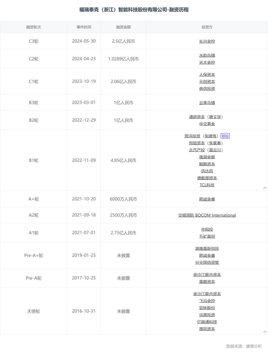 估值60億，李書福投中上海交大校友，或?qū)⒛孟碌谑畟€IPO