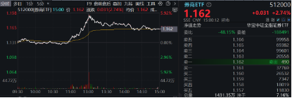 11月行情收官戰(zhàn)！旗手再發(fā)威，錦龍股份4連板，東方財(cái)富喜提“雙冠王”，券商ETF（512000）上探近6%！
