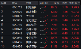 11月行情收官戰(zhàn)！旗手再發(fā)威，錦龍股份4連板，東方財(cái)富喜提“雙冠王”，券商ETF（512000）上探近6%！