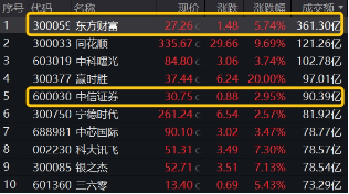 11月行情收官戰(zhàn)！旗手再發(fā)威，錦龍股份4連板，東方財(cái)富喜提“雙冠王”，券商ETF（512000）上探近6%！