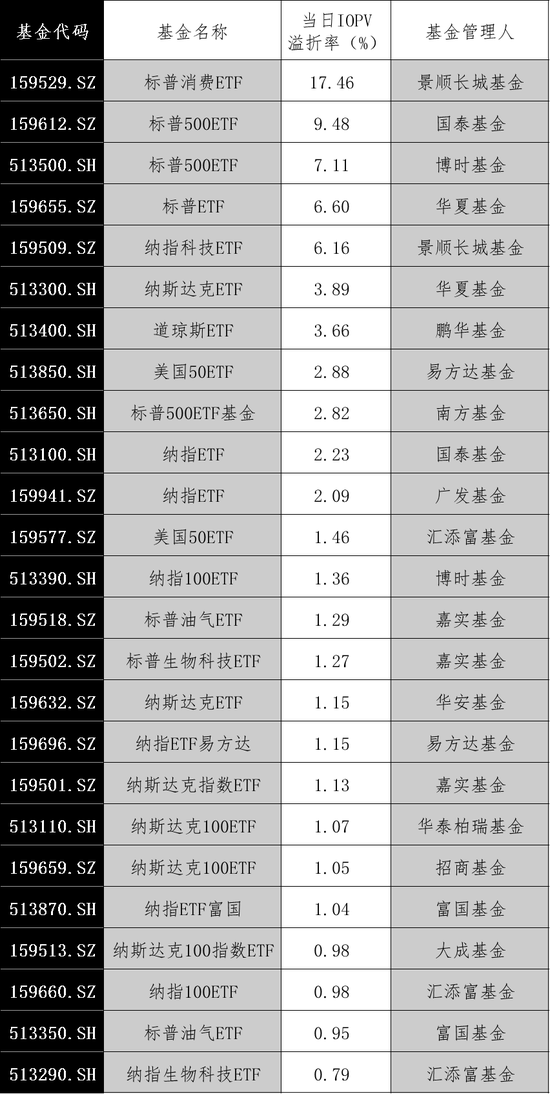 大漲！最高溢價17%
