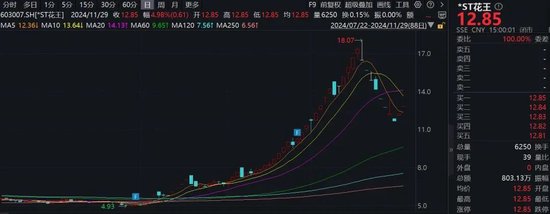 注意！這只ST熱門股，除權(quán)后股價可能下調(diào)約50%