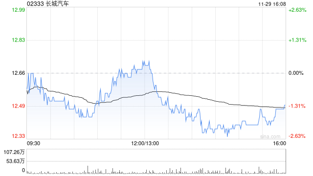 長(zhǎng)城汽車11月汽車銷量約12.74萬臺(tái) 同比增長(zhǎng)3.7%