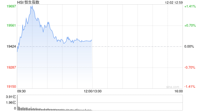 午評：港股恒指漲0.23% 恒生科指漲0.6%廣汽集團(tuán)大漲逾22%