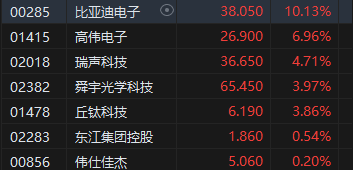 午評：港股恒指漲0.23% 恒生科指漲0.6%廣汽集團(tuán)大漲逾22%