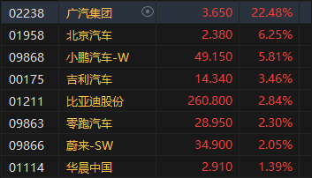 午評：港股恒指漲0.23% 恒生科指漲0.6%廣汽集團(tuán)大漲逾22%