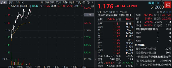 國(guó)盛金控領(lǐng)漲8%，券商ETF（512000）漲逾1%，機(jī)構(gòu)：關(guān)注券業(yè)高質(zhì)量發(fā)展與優(yōu)勢(shì)整合