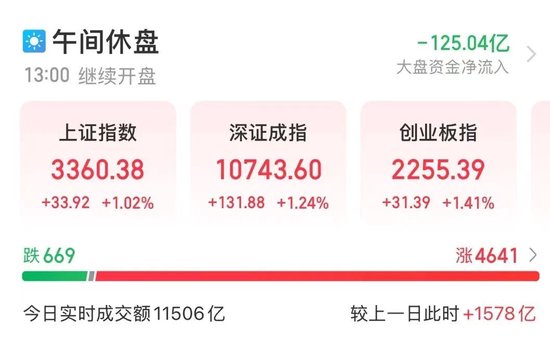 全面上揚(yáng)！股債，皆漲！
