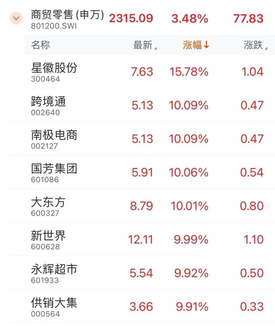 全面上揚(yáng)！股債，皆漲！
