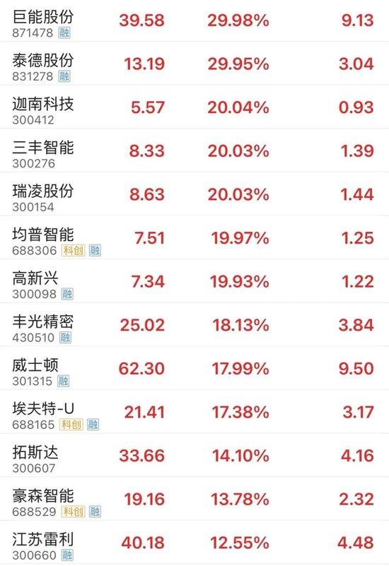 全面上揚(yáng)！股債，皆漲！