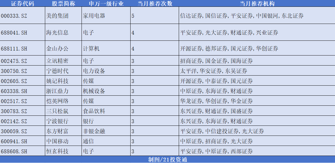 12月券商金股出爐，機(jī)構(gòu)扎堆推薦美的集團(tuán)，“跨年行情” 或值得期待