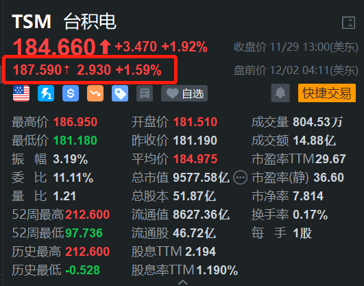 臺(tái)積電盤(pán)前漲1.6% 消息稱蘋(píng)果已從公司訂購(gòu)M5芯片