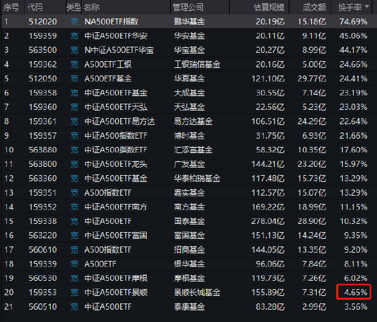 景順長(zhǎng)城A500ETF（159353）今日成交額7.31億元，換手率4.65%，位居同類(lèi)21只產(chǎn)品倒數(shù)第二名
