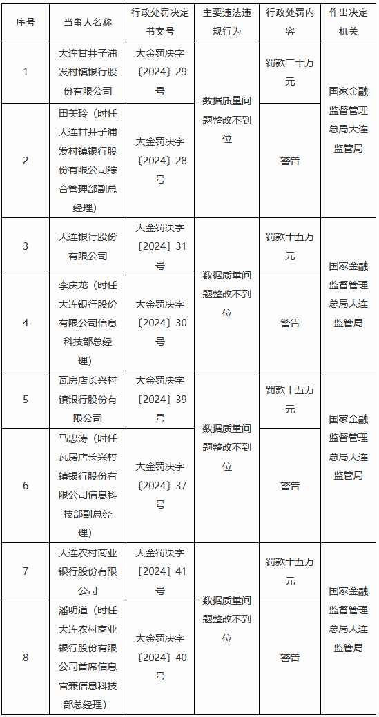 因數(shù)據(jù)質(zhì)量問(wèn)題整改不到位 大連4家銀行共計(jì)被罰65萬(wàn)元