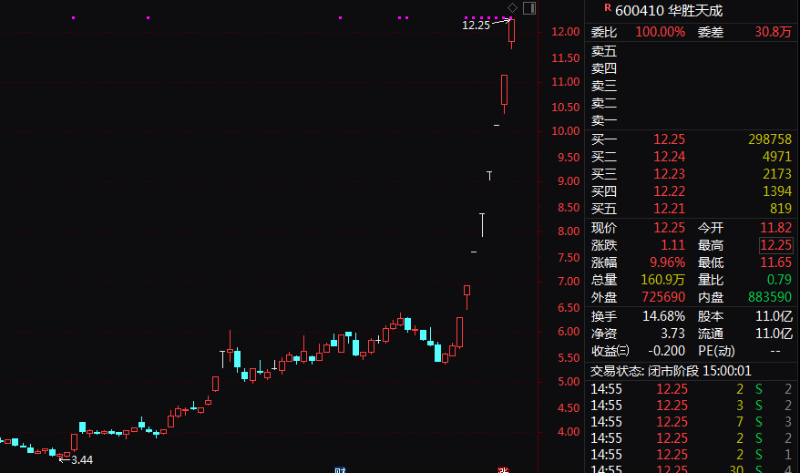 8連板暴漲股發(fā)聲：向華為供貨不足1000萬(wàn)元！