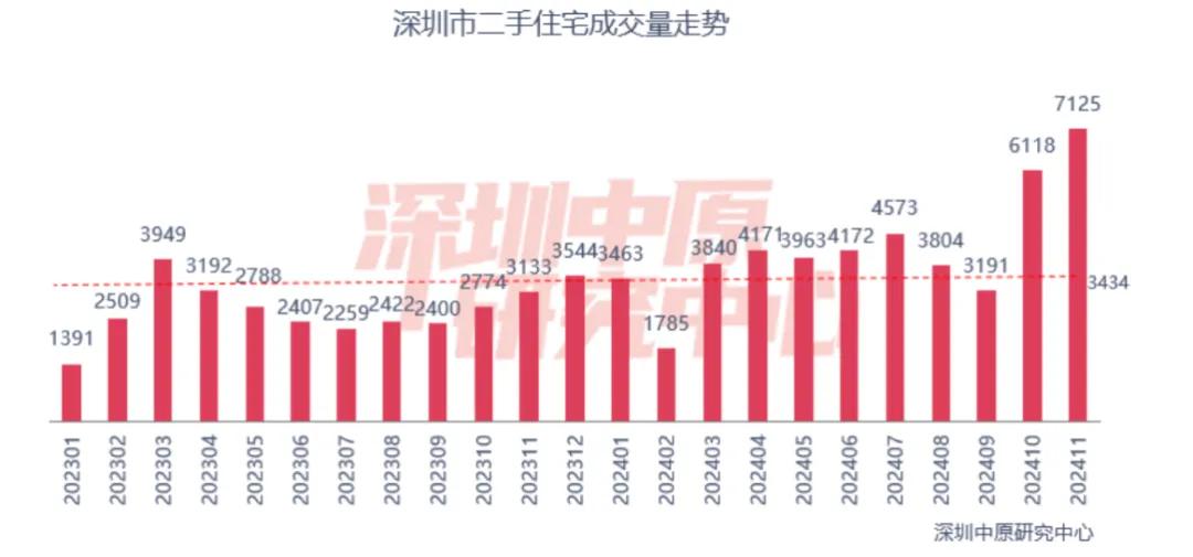 二手房成交創(chuàng)階段新高，北上廣深樓市回暖！“止跌回穩(wěn)”這下穩(wěn)了？