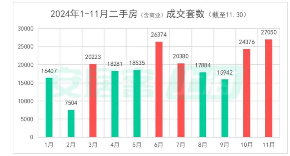 二手房成交創(chuàng)階段新高，北上廣深樓市回暖！“止跌回穩(wěn)”這下穩(wěn)了？