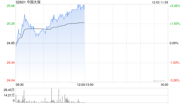 中國太?，F(xiàn)漲超3% 機構(gòu)料公司新業(yè)務(wù)價值利潤率有潛在上升空間