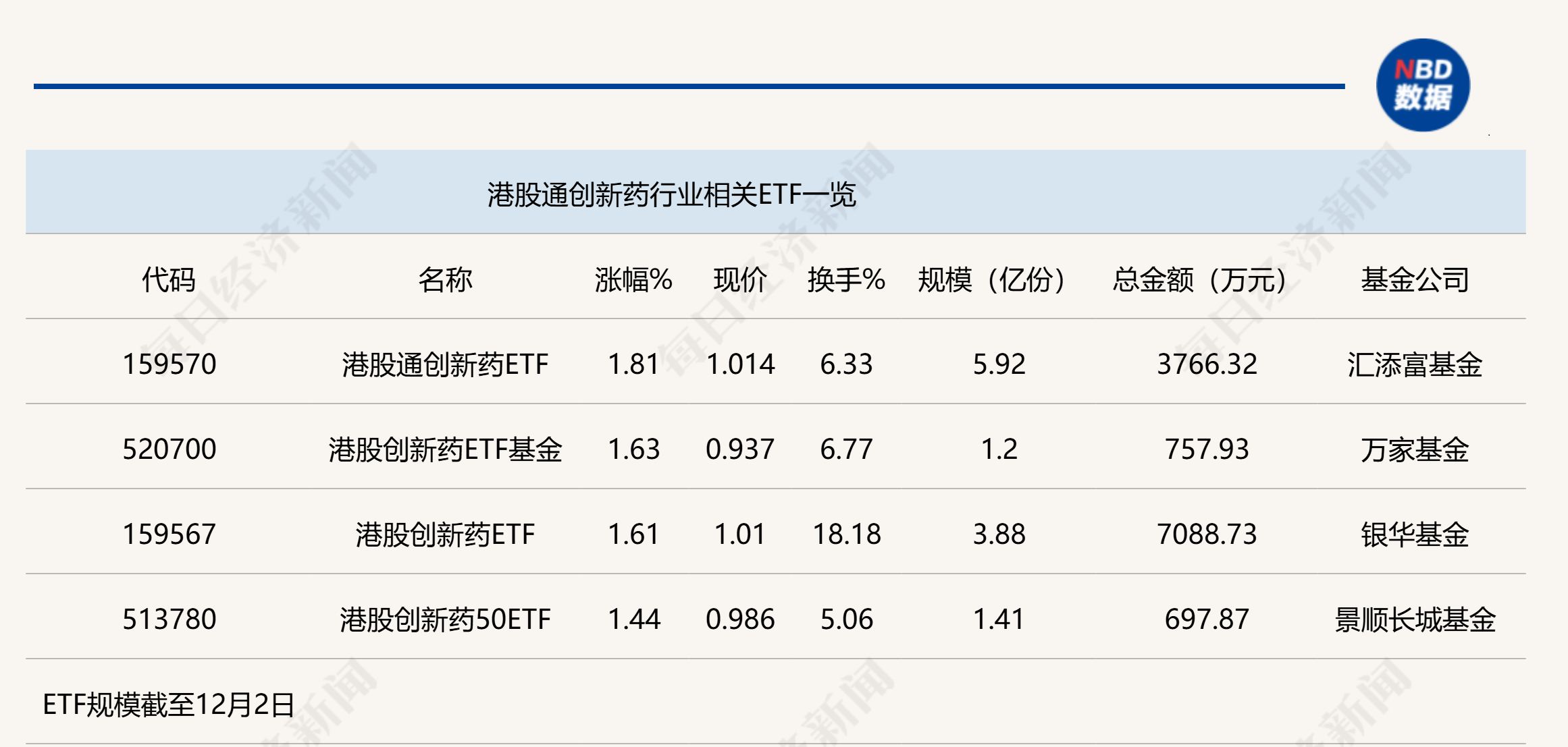 行業(yè)ETF風(fēng)向標(biāo)丨創(chuàng)新藥關(guān)注度升溫，港股通創(chuàng)新藥ETF半日漲幅近2%