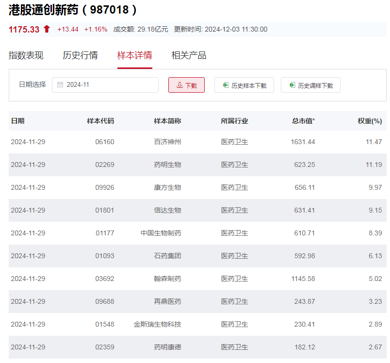 行業(yè)ETF風(fēng)向標(biāo)丨創(chuàng)新藥關(guān)注度升溫，港股通創(chuàng)新藥ETF半日漲幅近2%