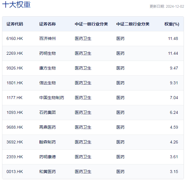 行業(yè)ETF風(fēng)向標(biāo)丨創(chuàng)新藥關(guān)注度升溫，港股通創(chuàng)新藥ETF半日漲幅近2%