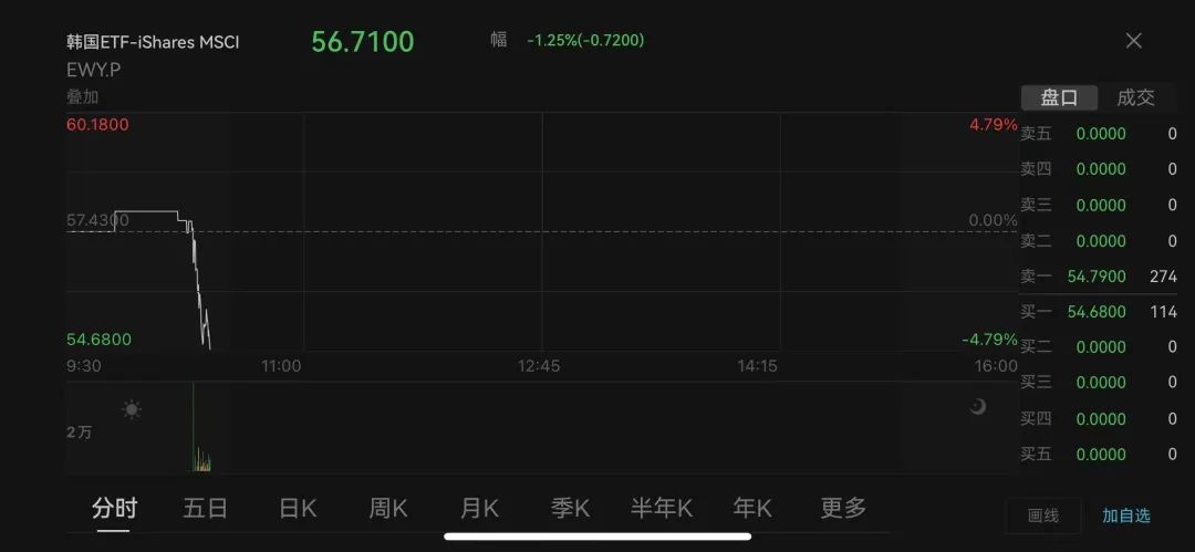 深夜！韓國(guó)亂了！國(guó)會(huì)前出現(xiàn)沖突，戒嚴(yán)司令部發(fā)聲！三星電子、韓元暴跌！