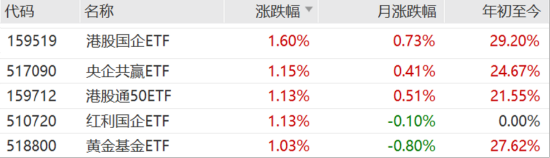 ETF日報：我國半導(dǎo)體企業(yè)長期國產(chǎn)化速度越往后對我們越有利，短期內(nèi)受全球周期的沖擊在逐步緩解