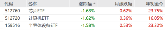 ETF日報：我國半導(dǎo)體企業(yè)長期國產(chǎn)化速度越往后對我們越有利，短期內(nèi)受全球周期的沖擊在逐步緩解